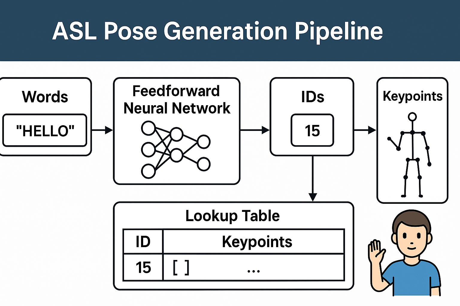 ASL Pose Generation Project